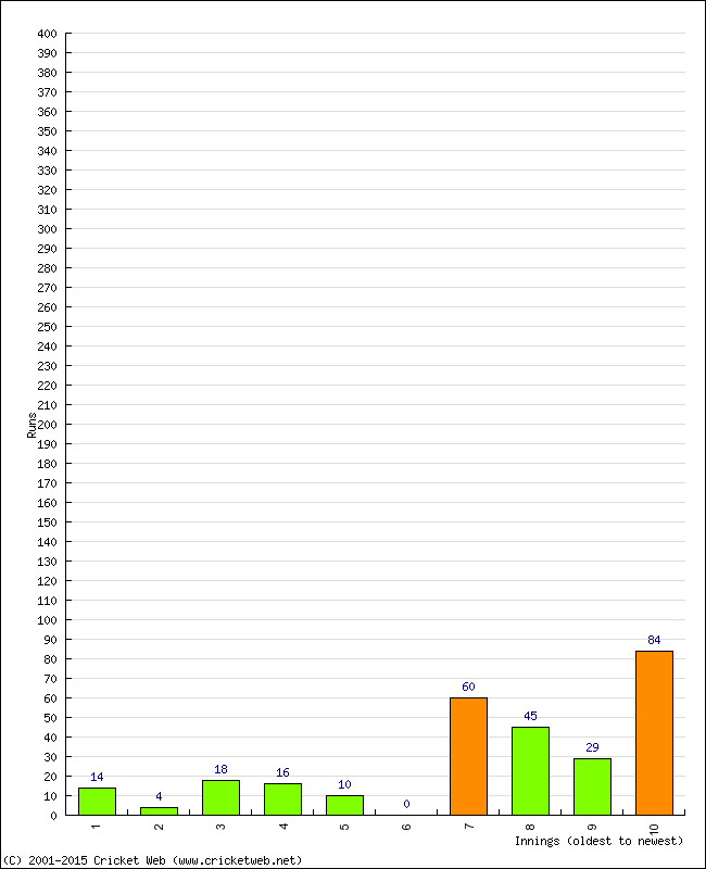 Batting Performance Innings by Innings - Home