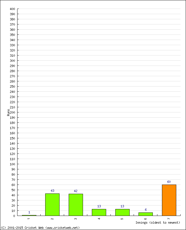 Batting Performance Innings by Innings - Away