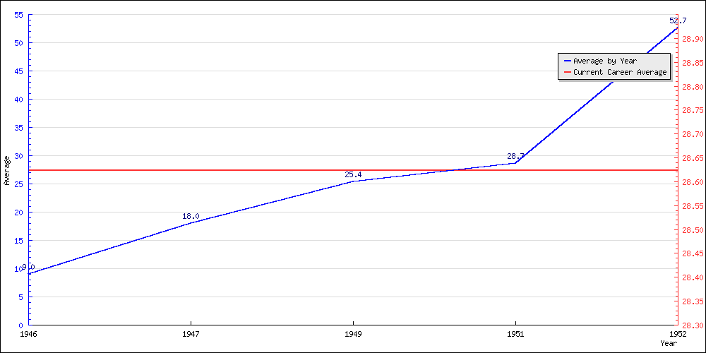 Batting Average by Year