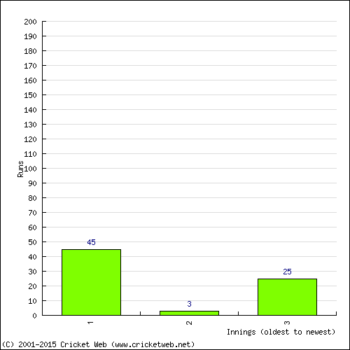 Batting Recent Scores