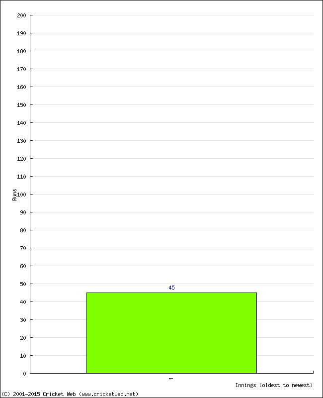 Batting Performance Innings by Innings - Home