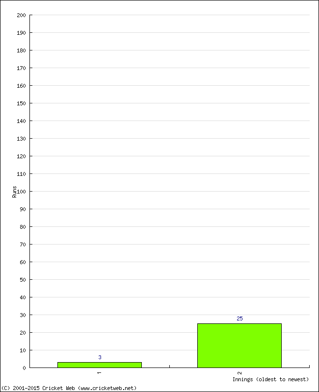 Batting Performance Innings by Innings - Away