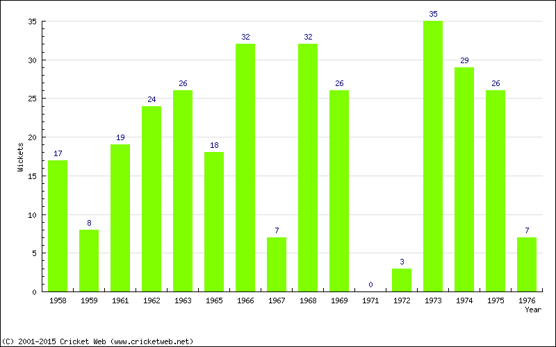 Wickets by Year