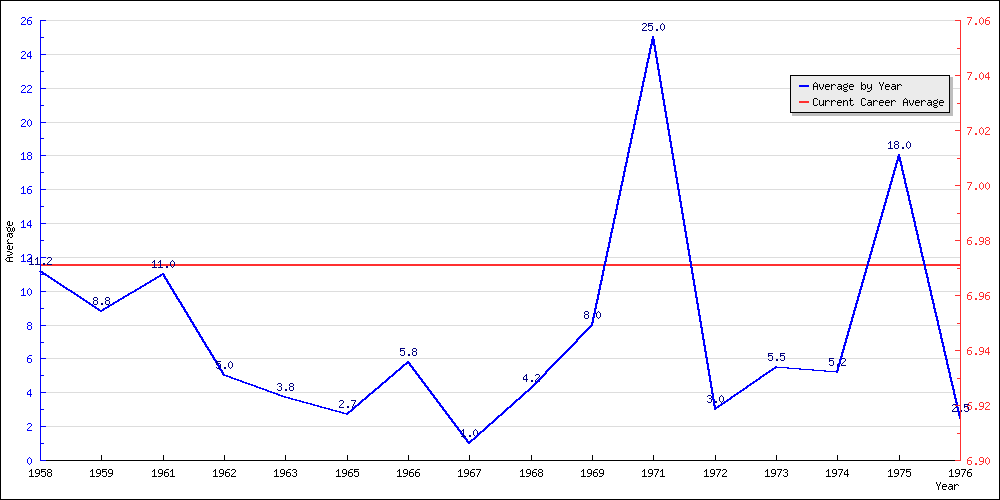 Batting Average by Year