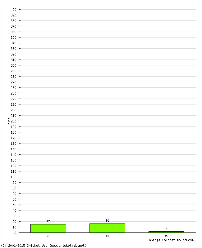 Batting Performance Innings by Innings