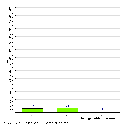 Batting Recent Scores