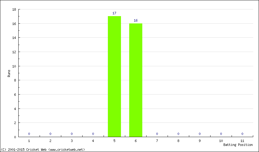 Runs by Batting Position