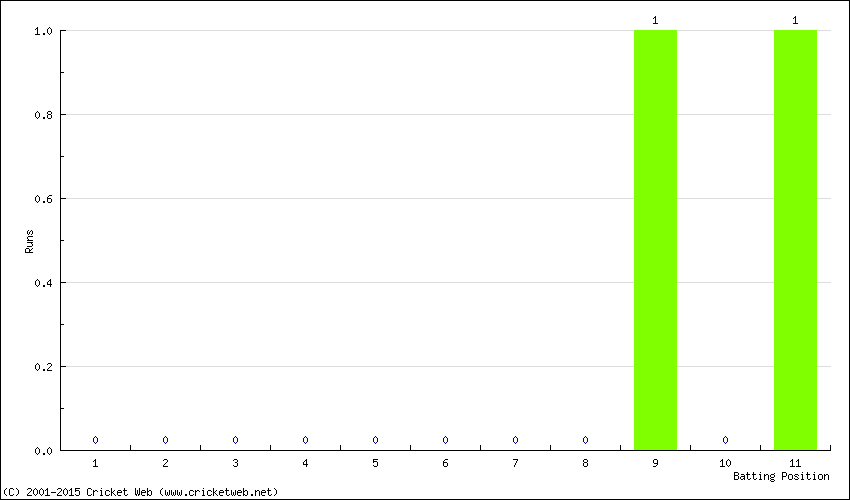 Runs by Batting Position