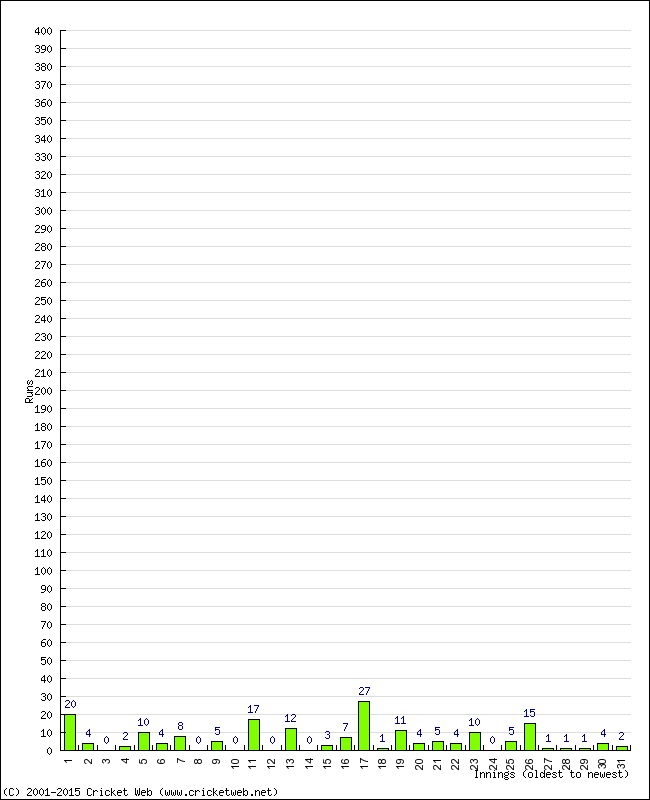 Batting Performance Innings by Innings