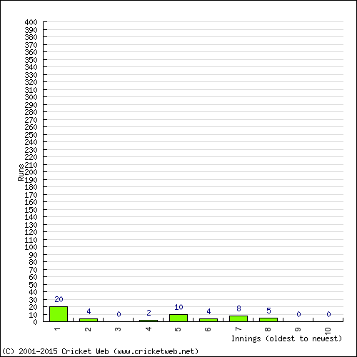 Batting Recent Scores