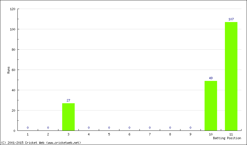 Runs by Batting Position