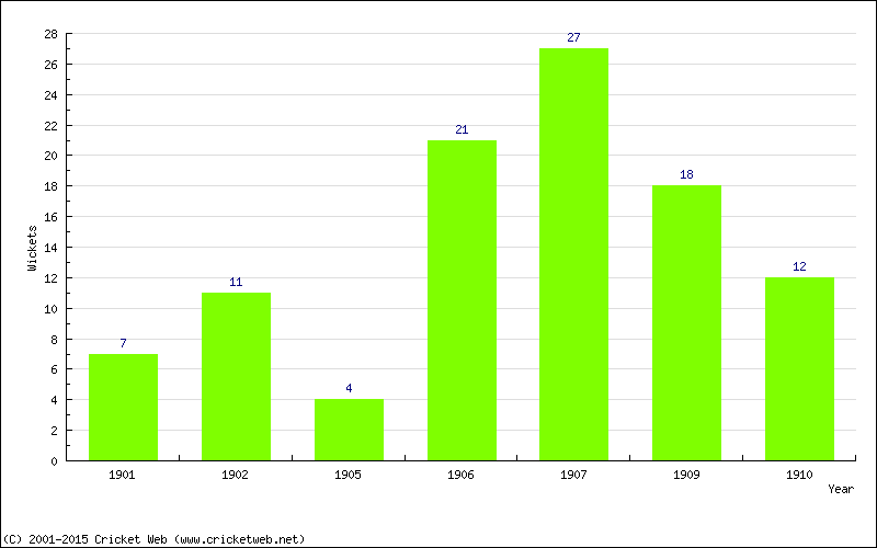 Wickets by Year