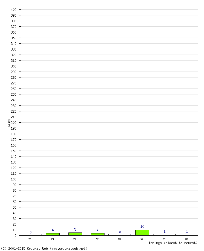 Batting Performance Innings by Innings - Home