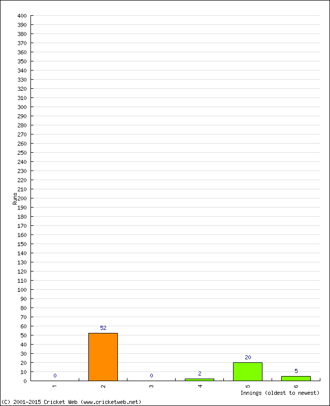 Batting Performance Innings by Innings