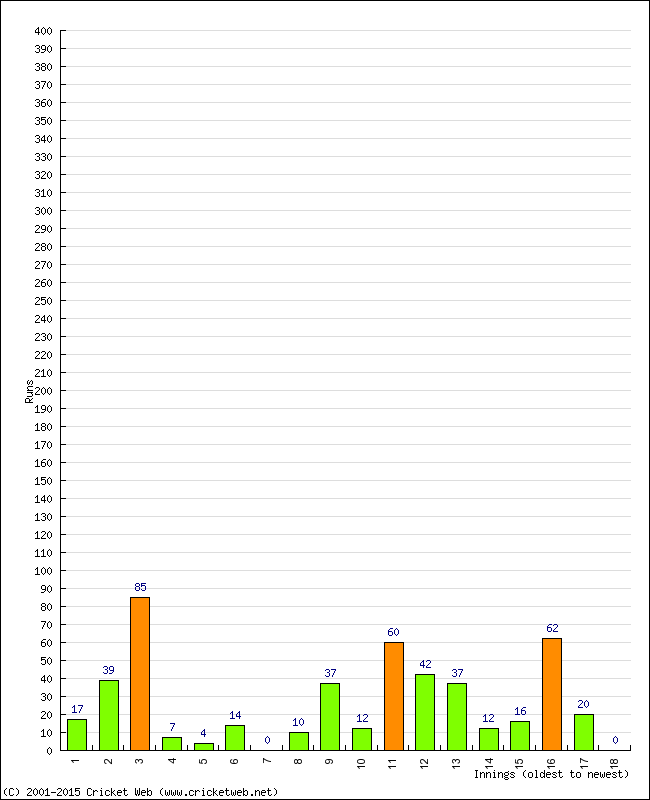 Batting Performance Innings by Innings