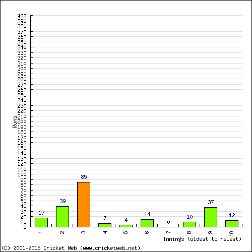 Batting Recent Scores