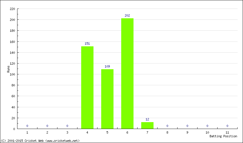 Runs by Batting Position