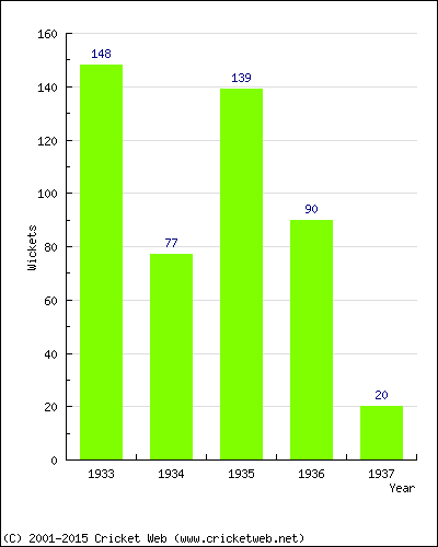 Runs by Year