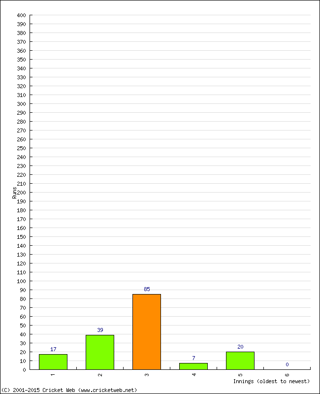 Batting Performance Innings by Innings - Home