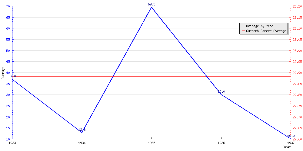 Batting Average by Year