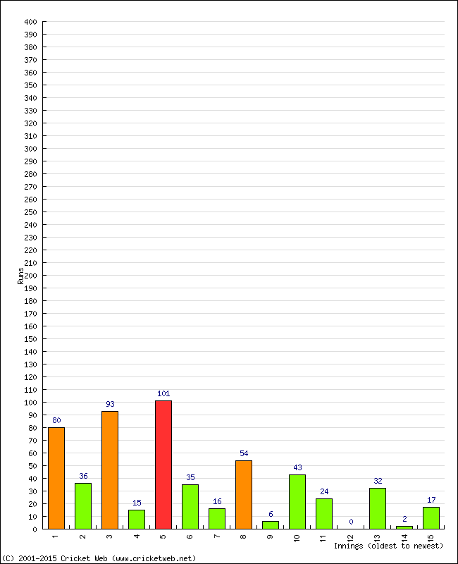 Batting Performance Innings by Innings