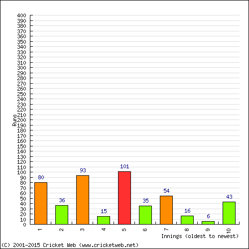 Batting Recent Scores