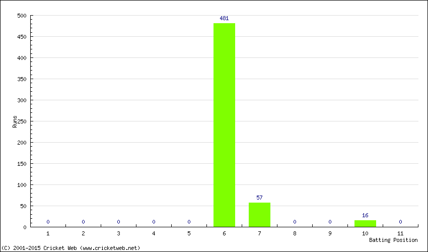 Runs by Batting Position