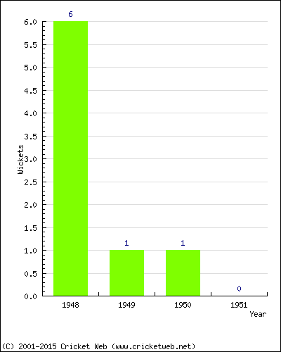 Wickets by Year