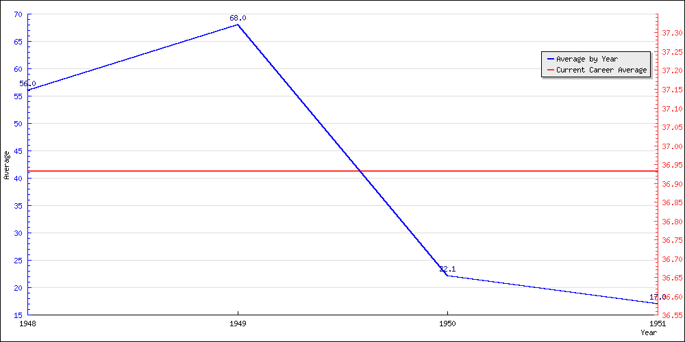 Batting Average by Year