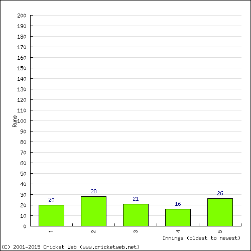 Batting Recent Scores