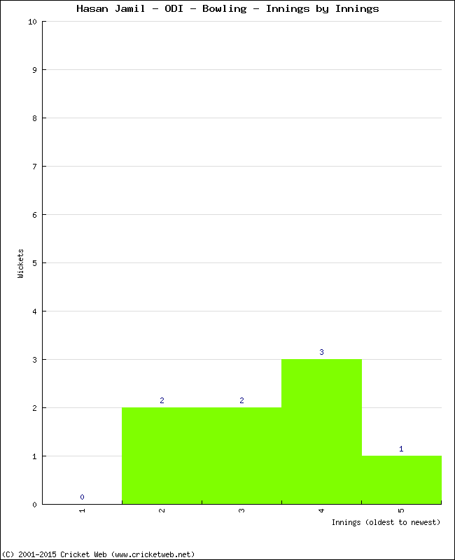 Bowling Performance Innings by Innings