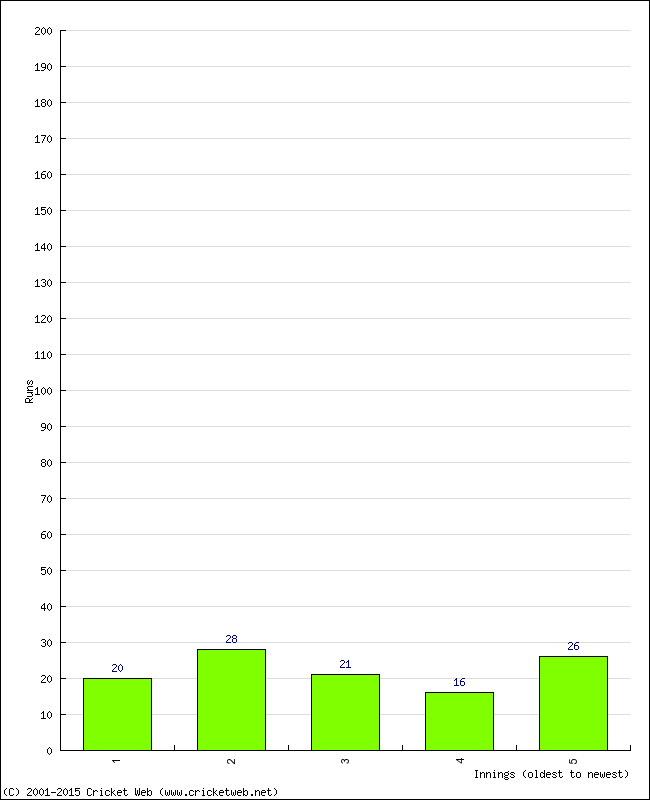 Batting Performance Innings by Innings - Home