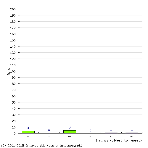 Batting Recent Scores