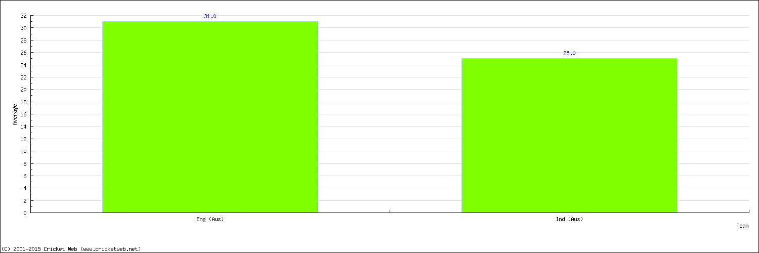 Batting Average by Country