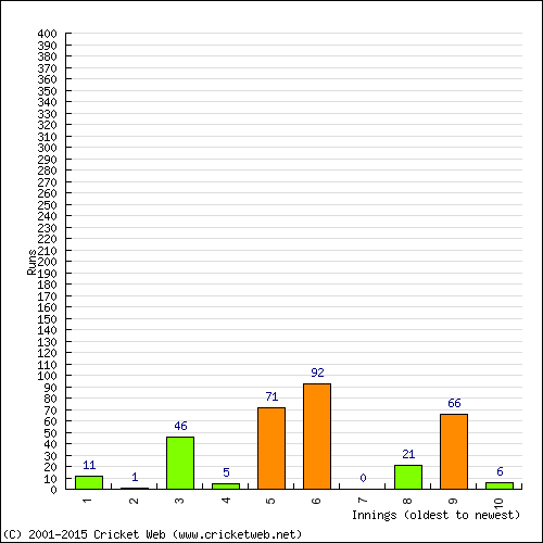 Batting Recent Scores