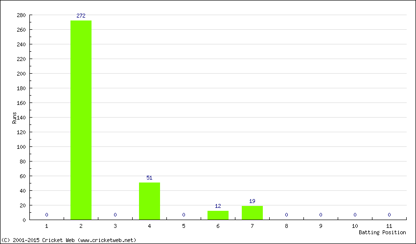 Runs by Batting Position