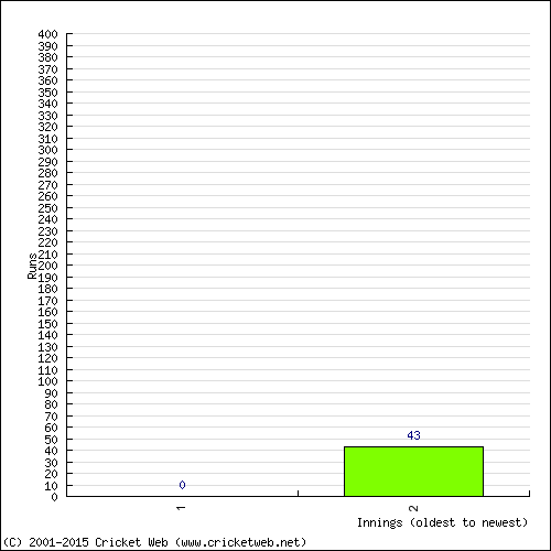 Batting Recent Scores