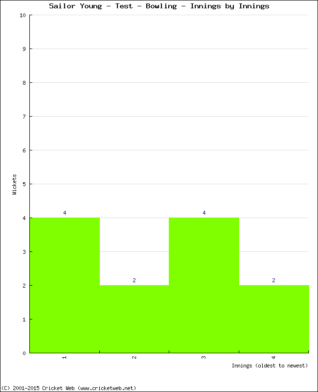 Bowling Performance Innings by Innings