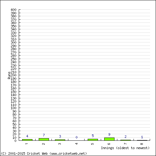 Batting Recent Scores