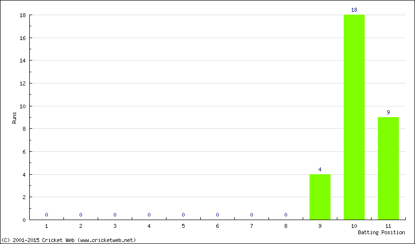 Runs by Batting Position