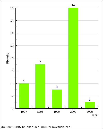 Runs by Year