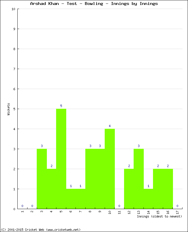 Bowling Performance Innings by Innings