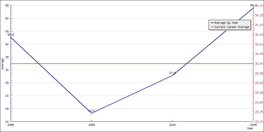 Bowling Average by Year