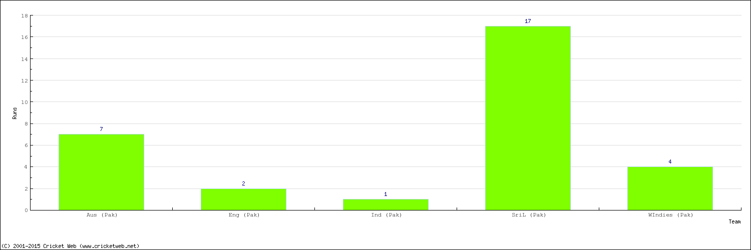 Runs by Country