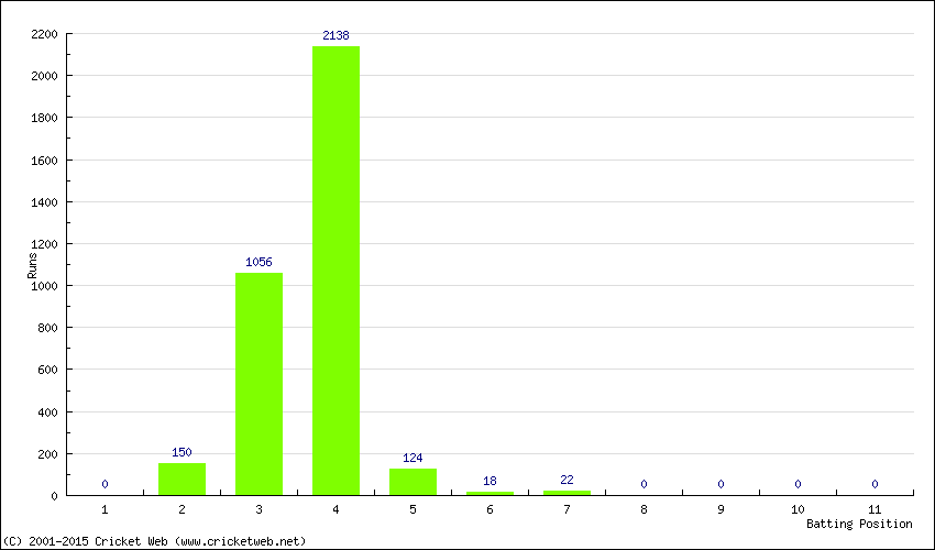 Runs by Batting Position