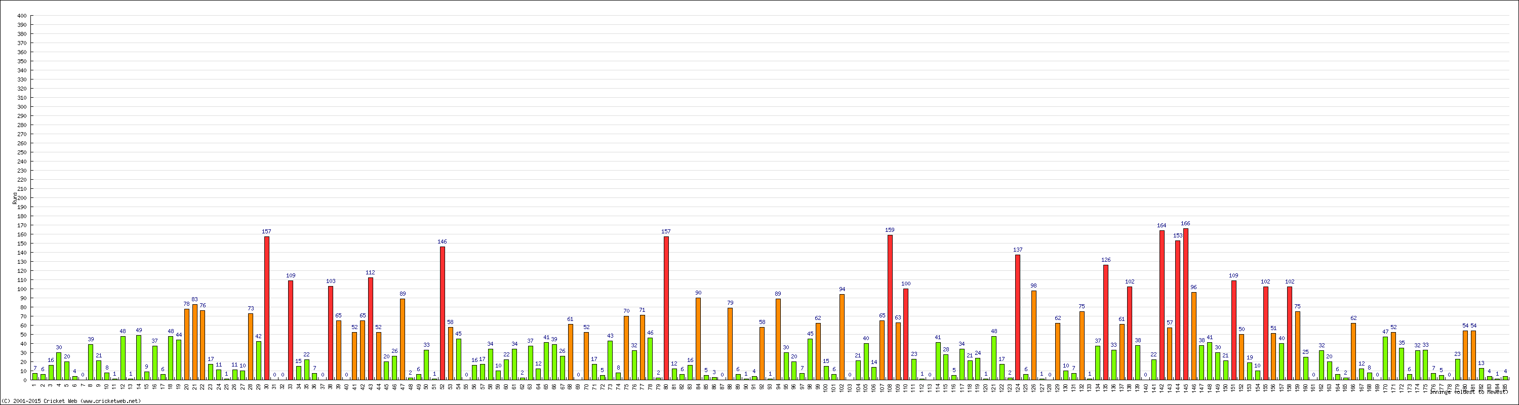 Batting Performance Innings by Innings