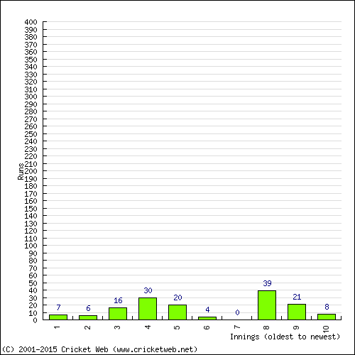 Batting Recent Scores