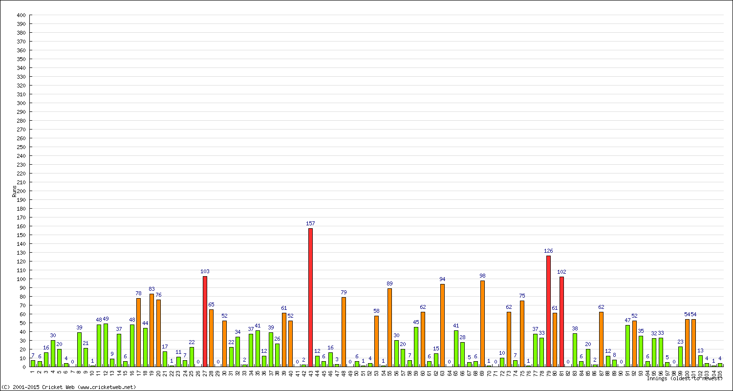 Batting Performance Innings by Innings - Away