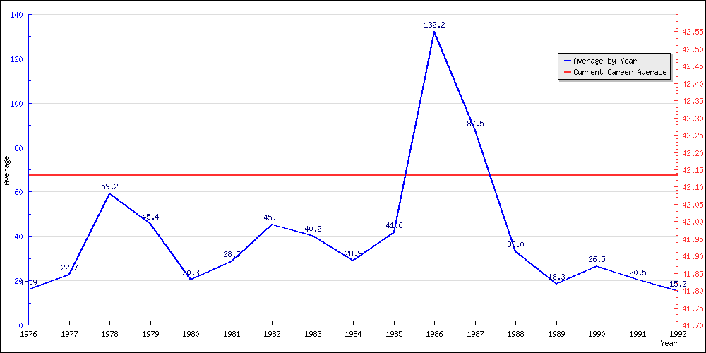 Batting Average by Year