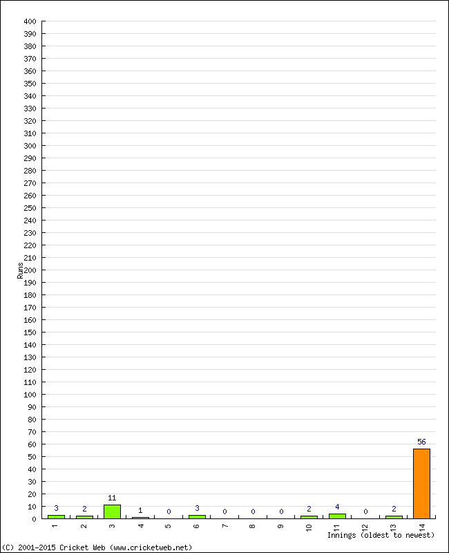 Batting Performance Innings by Innings